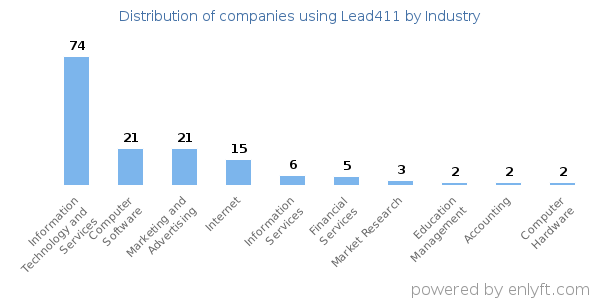 Companies using Lead411 - Distribution by industry