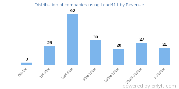 Lead411 clients - distribution by company revenue