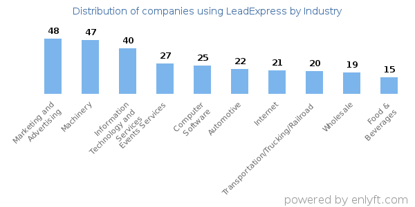Companies using LeadExpress - Distribution by industry