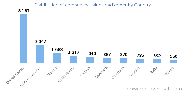 Leadfeeder customers by country