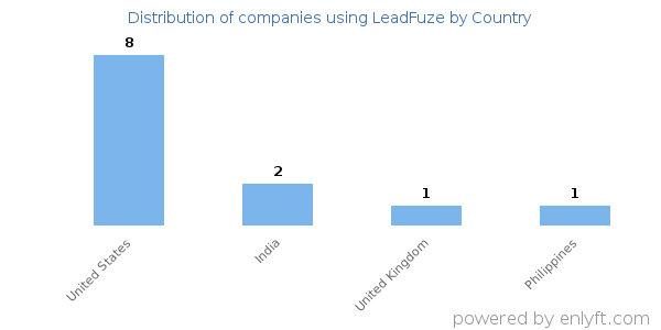 LeadFuze customers by country