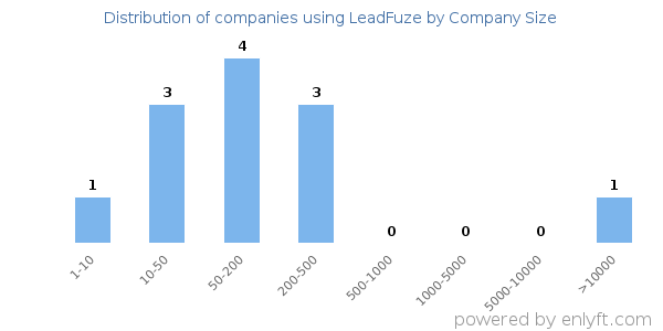 Companies using LeadFuze, by size (number of employees)