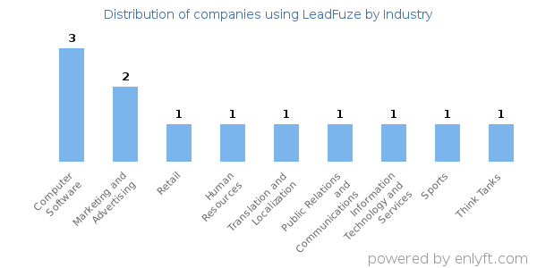 Companies using LeadFuze - Distribution by industry