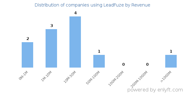 LeadFuze clients - distribution by company revenue