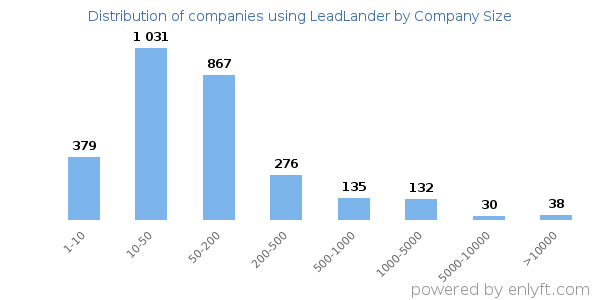 Companies using LeadLander, by size (number of employees)