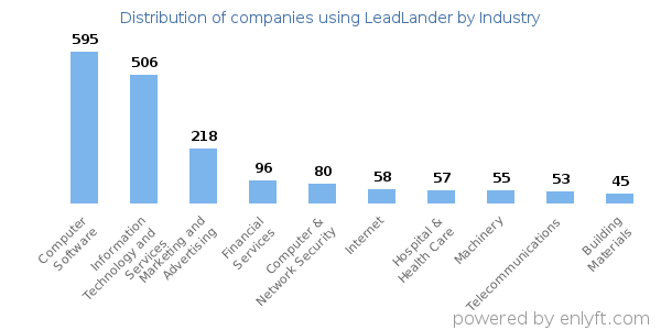 Companies using LeadLander - Distribution by industry