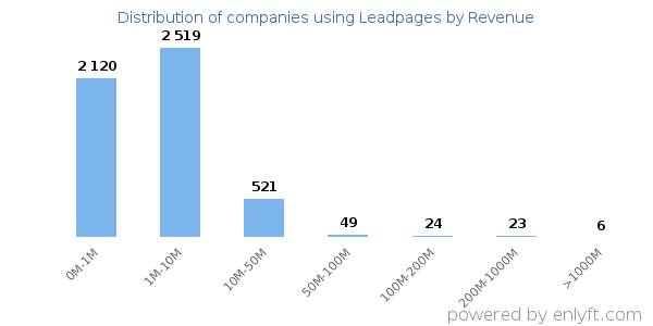 Leadpages clients - distribution by company revenue