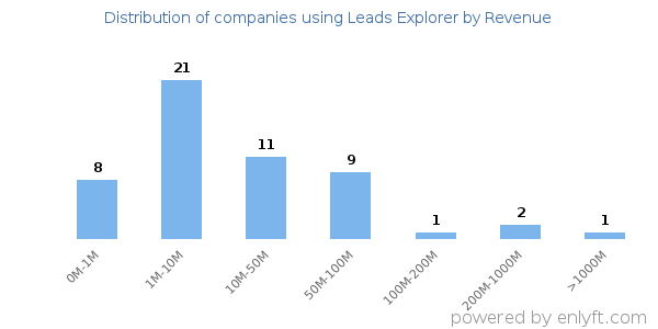 Leads Explorer clients - distribution by company revenue