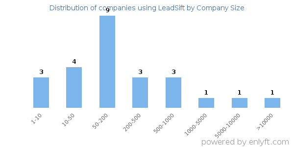 Companies using LeadSift, by size (number of employees)