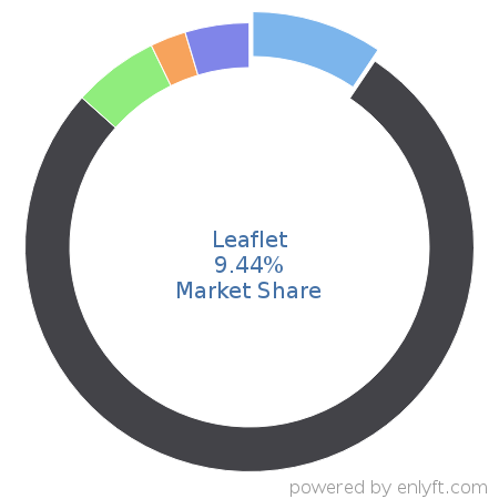 Leaflet market share in Web Mapping is about 9.44%