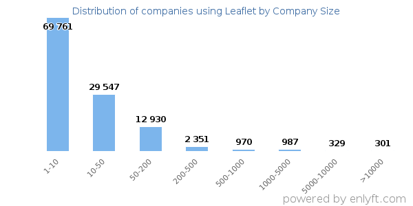 Companies using Leaflet, by size (number of employees)