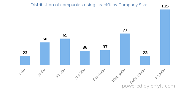 Companies using LeanKit, by size (number of employees)
