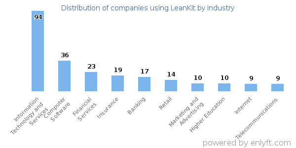 Companies using LeanKit - Distribution by industry