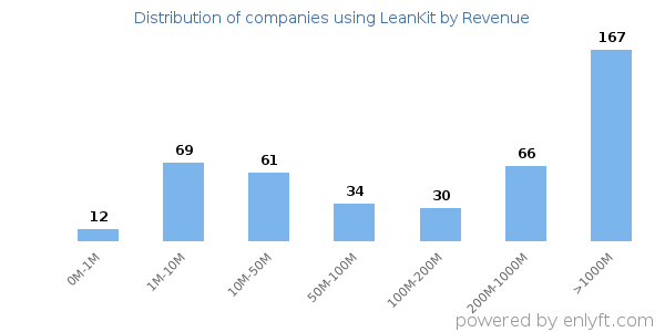 LeanKit clients - distribution by company revenue