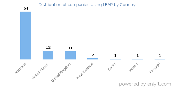 LEAP customers by country