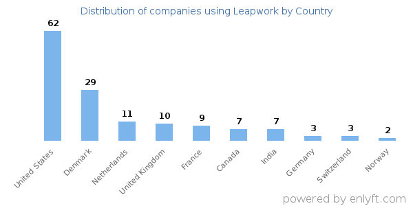 Leapwork customers by country