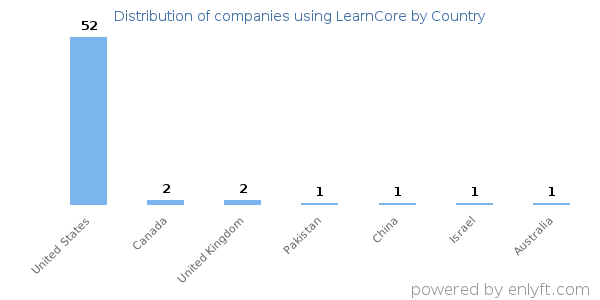 LearnCore customers by country