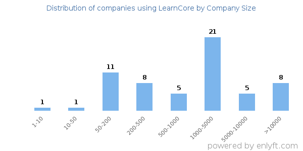 Companies using LearnCore, by size (number of employees)