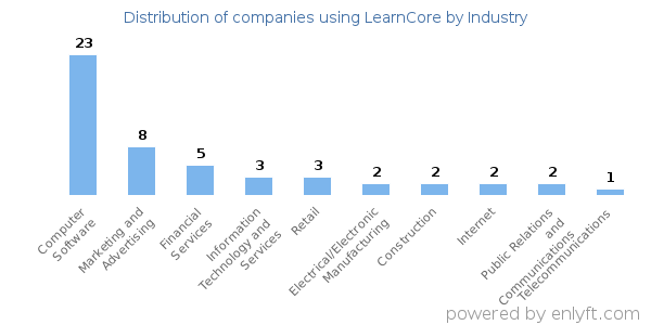 Companies using LearnCore - Distribution by industry