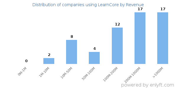 LearnCore clients - distribution by company revenue
