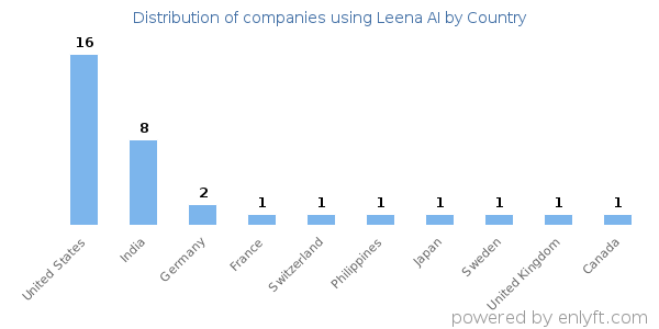 Leena AI customers by country