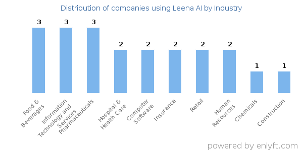 Companies using Leena AI - Distribution by industry