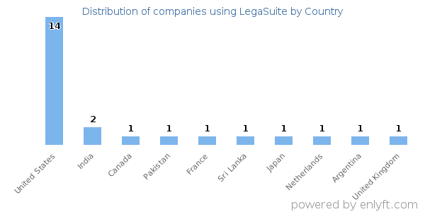 LegaSuite customers by country