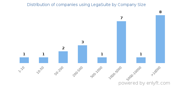 Companies using LegaSuite, by size (number of employees)