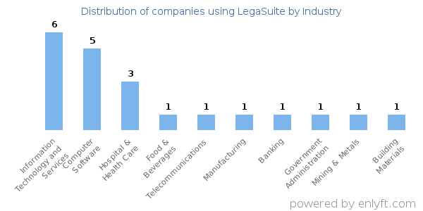 Companies using LegaSuite - Distribution by industry