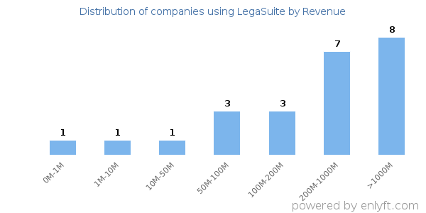 LegaSuite clients - distribution by company revenue