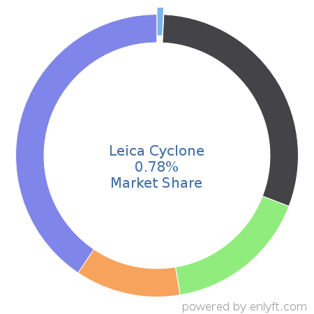 Leica Cyclone market share in 3D Computer Graphics is about 0.78%