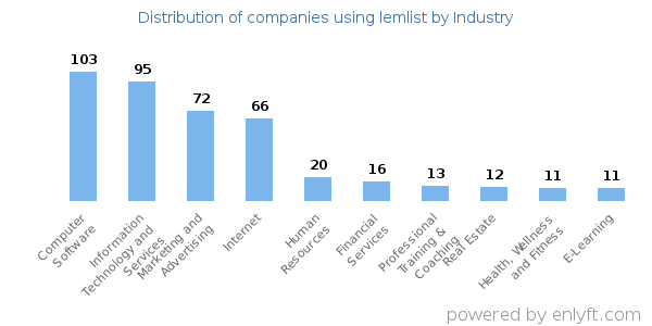 Companies using lemlist - Distribution by industry