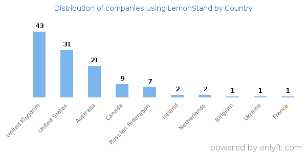 LemonStand customers by country