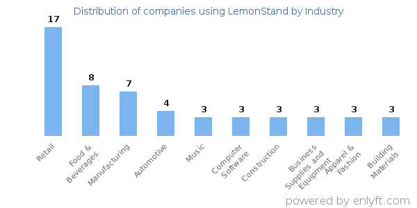 Companies using LemonStand - Distribution by industry