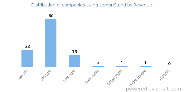 LemonStand clients - distribution by company revenue