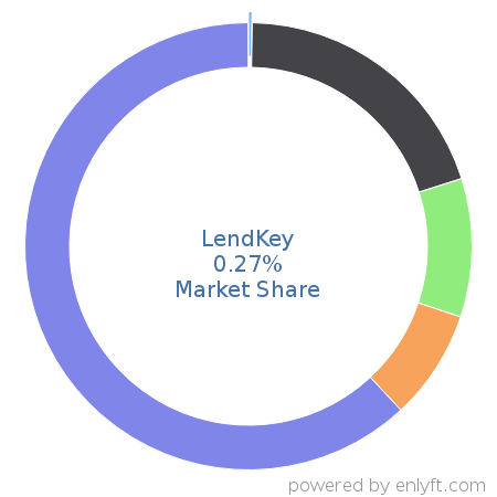 LendKey market share in Loan Management is about 0.27%