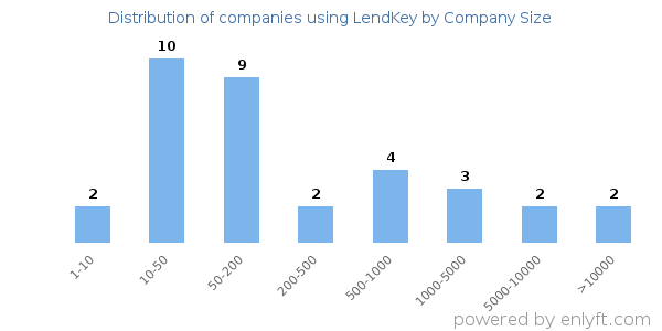 Companies using LendKey, by size (number of employees)