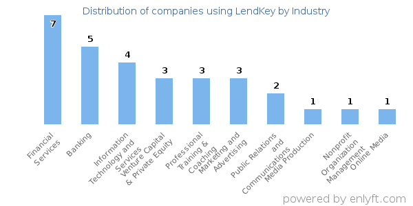Companies using LendKey - Distribution by industry