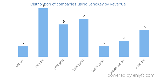 LendKey clients - distribution by company revenue