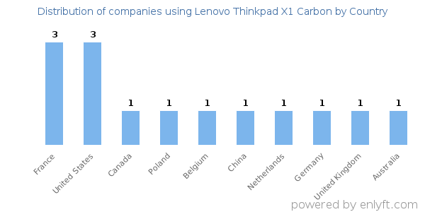 Lenovo Thinkpad X1 Carbon customers by country