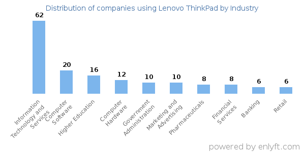 Companies using Lenovo ThinkPad - Distribution by industry