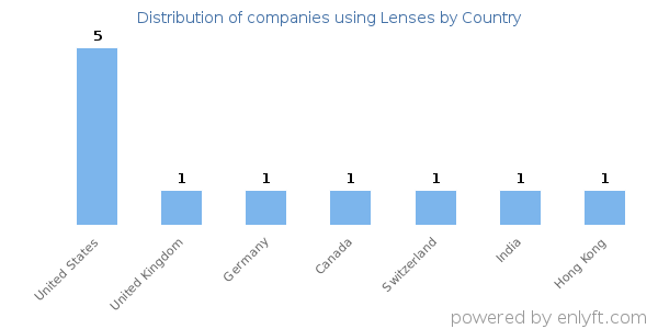 Lenses customers by country