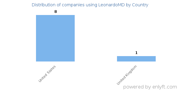 LeonardoMD customers by country