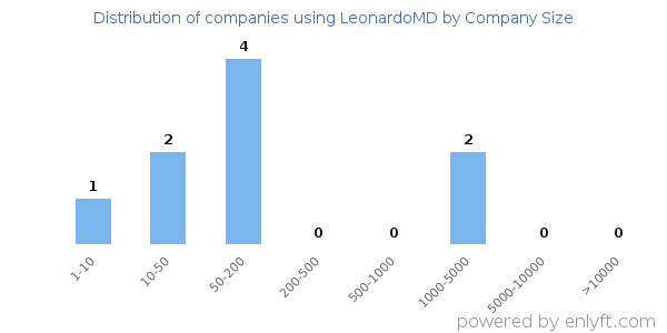 Companies using LeonardoMD, by size (number of employees)