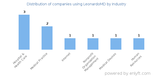 Companies using LeonardoMD - Distribution by industry