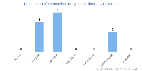 LeonardoMD clients - distribution by company revenue