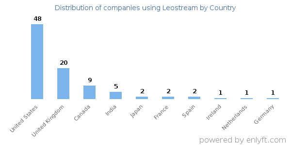 Leostream customers by country