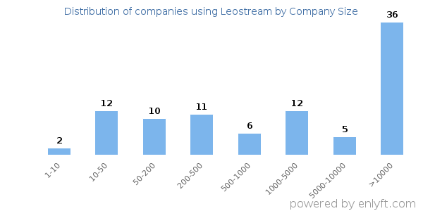 Companies using Leostream, by size (number of employees)