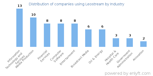Companies using Leostream - Distribution by industry