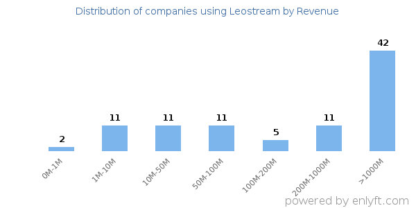 Leostream clients - distribution by company revenue